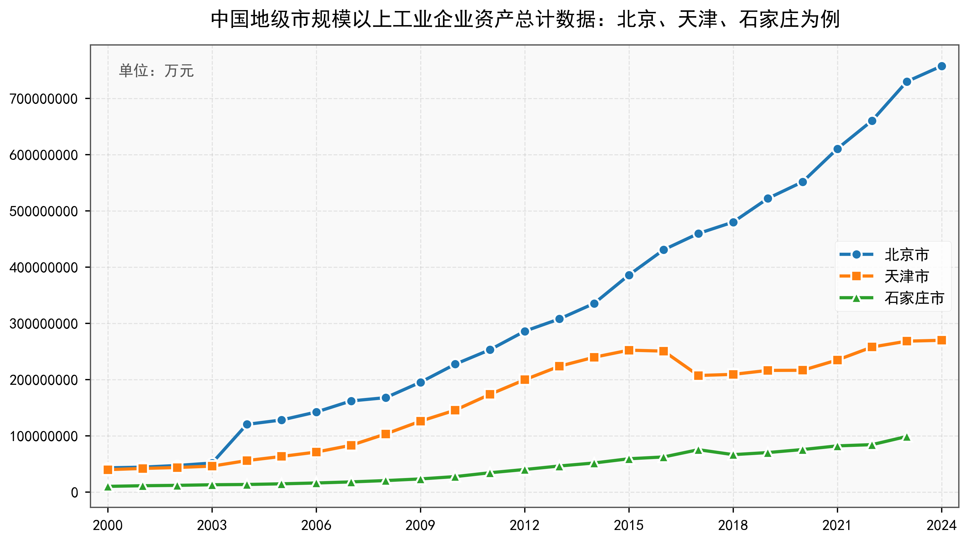 中国地级市规模以上工业企业资产总计数据：2000-2024年